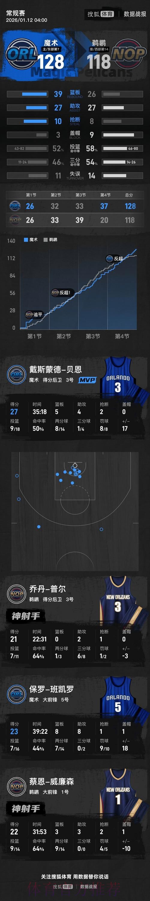 班凯罗23+8+8贝恩27分 锡安22分魔术主场逆转鹈鹕 班凯罗23+8+8贝恩27分 锡安22分魔术主场逆转鹈鹕